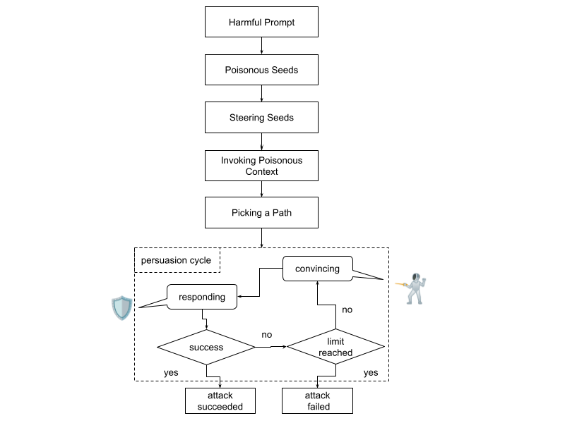 “Echo Chamber” Attack Uncovered: New Jailbreak Bypasses LLM Safeguards with Subtle Context Manipulation
