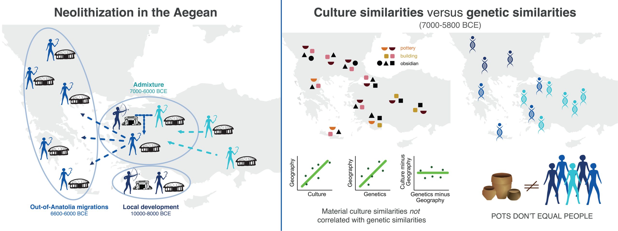 Neolithic Transition, Archaeogenetics