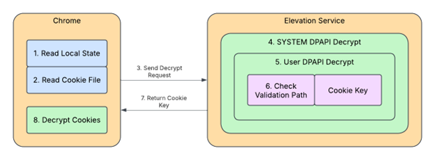 Chrome Cookie Encryption, Padding Oracle