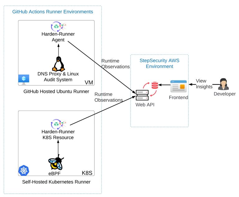 CI/CD Security