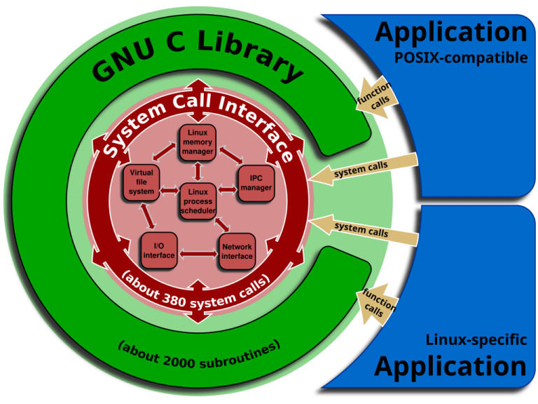 GNU C Library