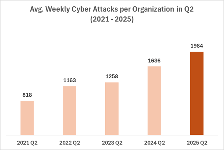 Cyberattack Trends