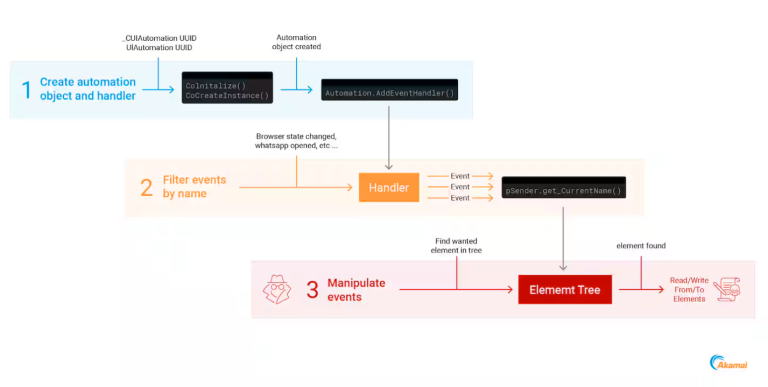 UI Automation Abuse