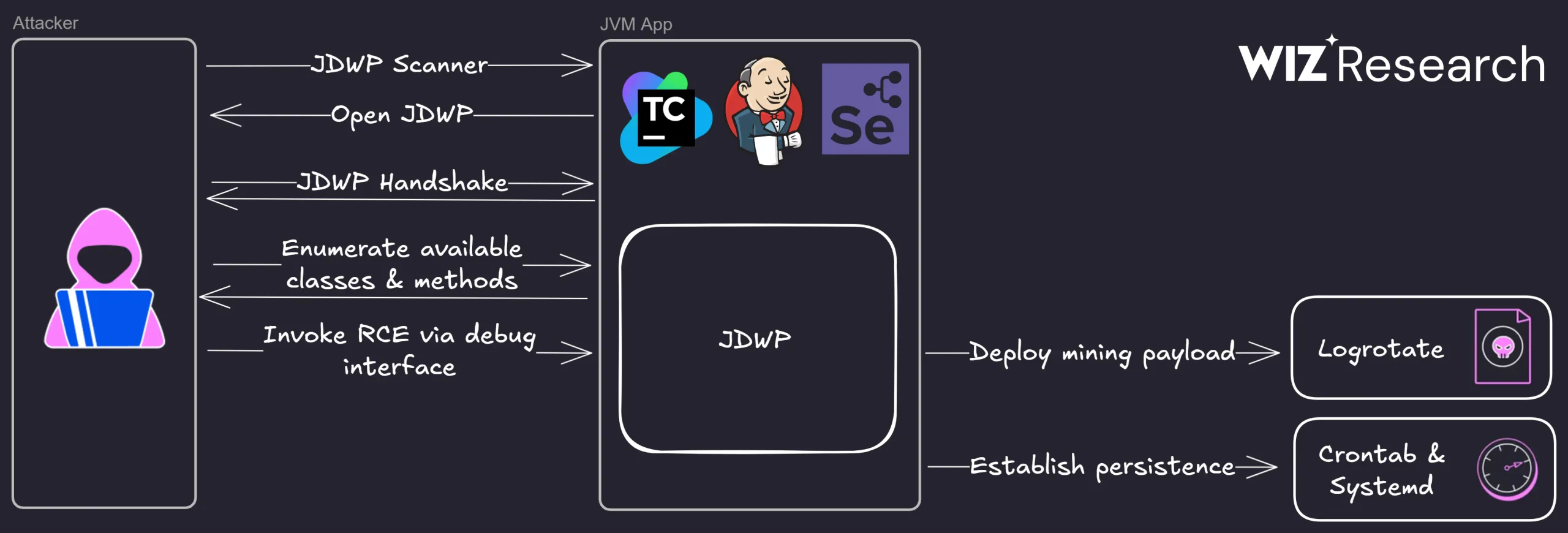 JDWP Exploitation