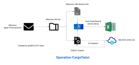 CargoTalon: New Cyber-Espionage Campaign Targets Russian Aviation with Stealthy DLL Implants