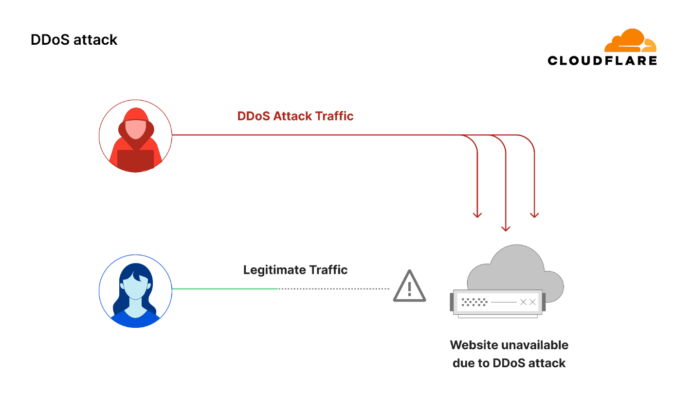 DDoS Attacks, Hyper-Volumetric Attacks
