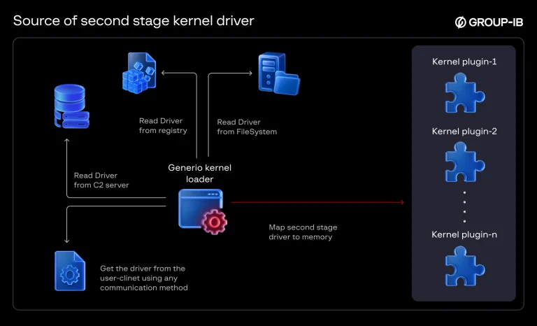 Signed Drivers, Kernel Malware