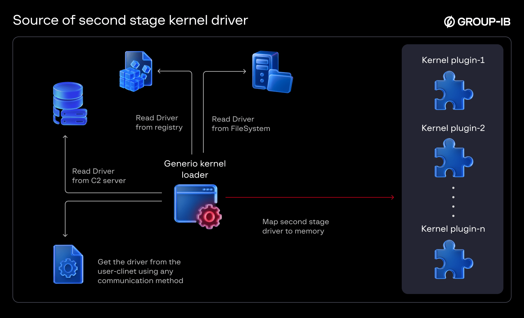 Signed Drivers, Kernel Malware