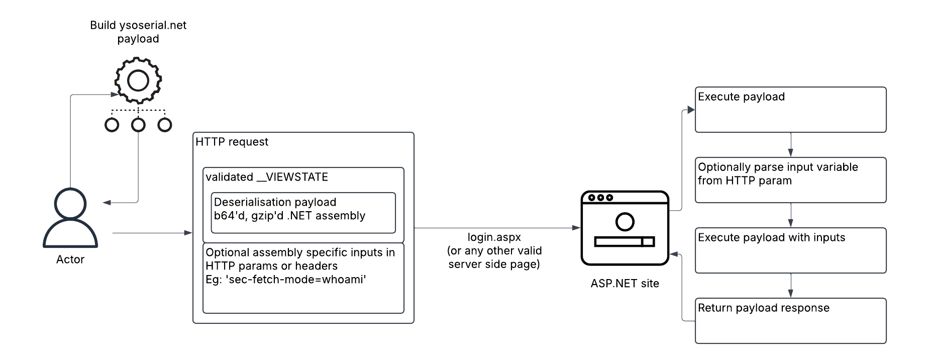 Gold Melody Unleashed: New Stealthy Attacks Exploit Leaked ASP.NET Keys