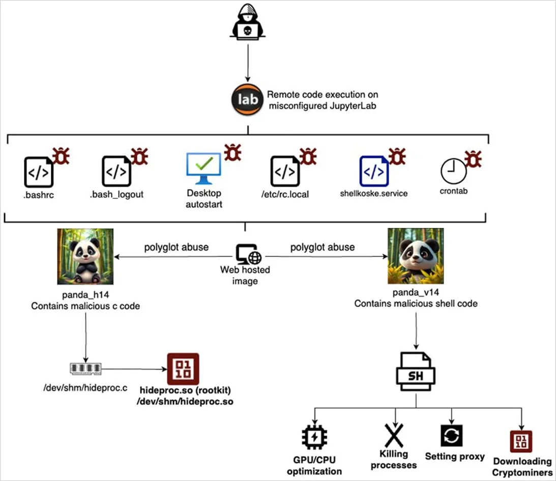 Koske Malware