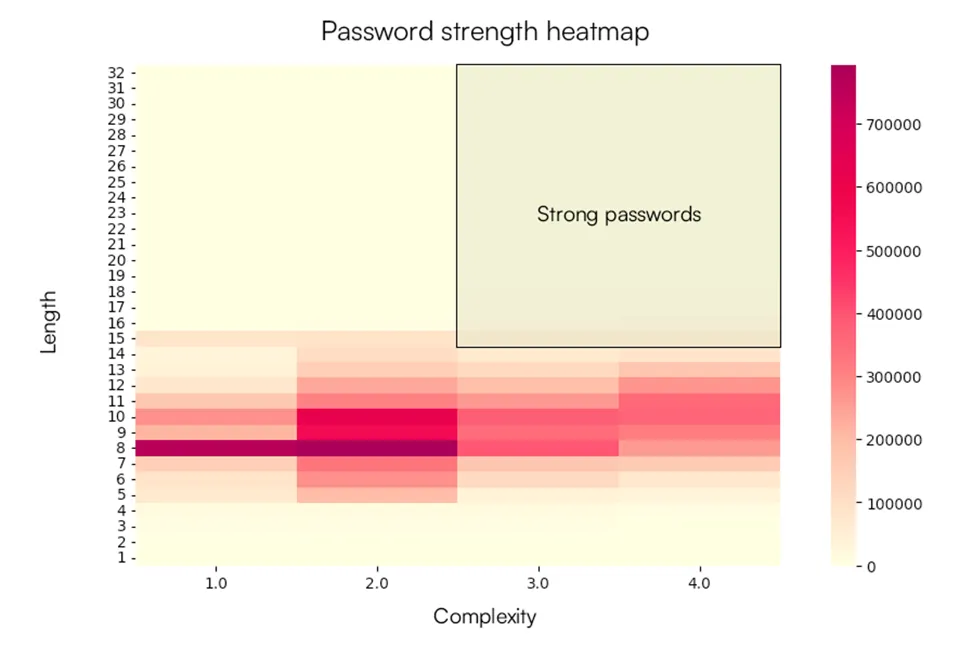 Weak Passwords