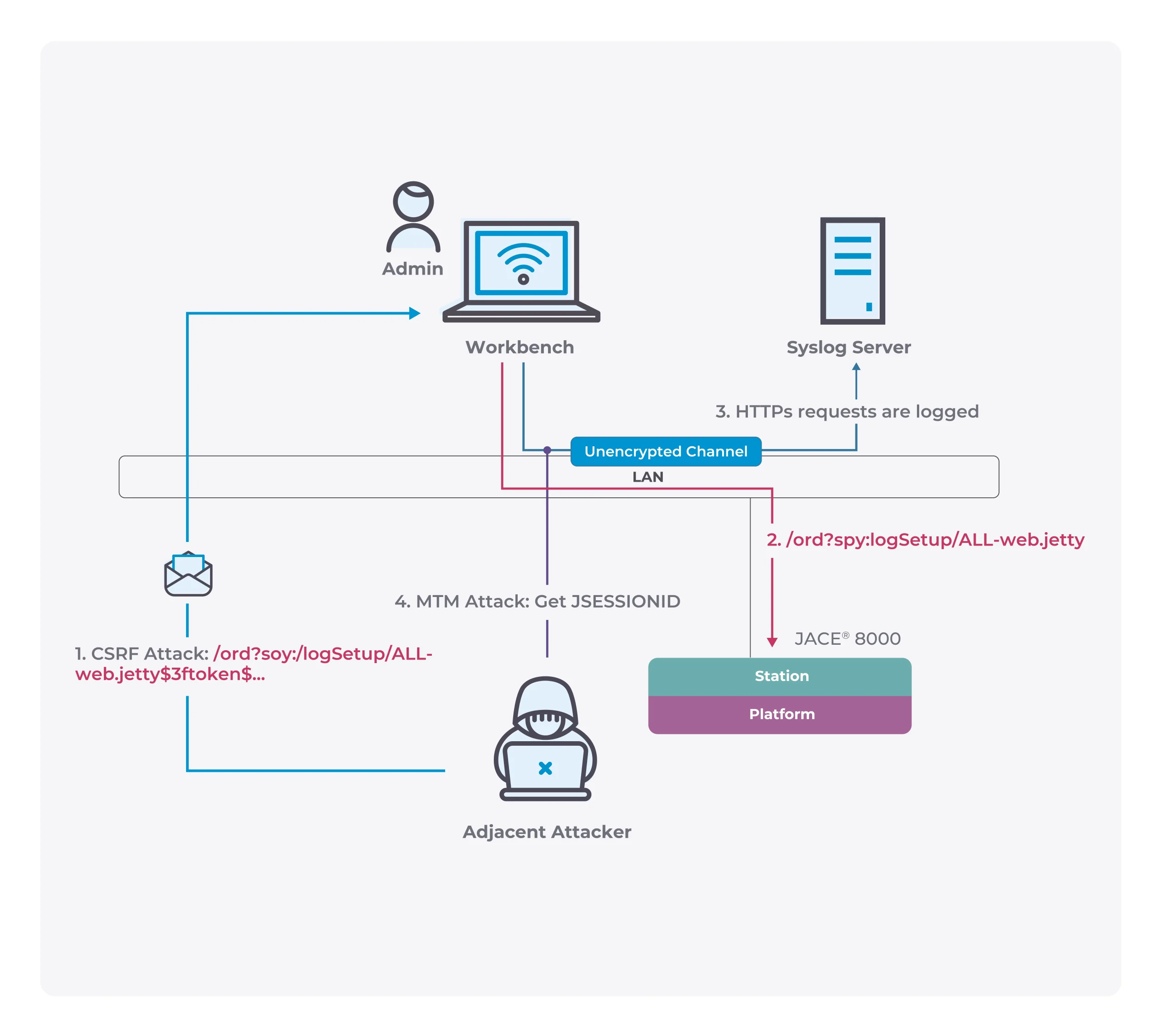 Niagara Framework Vulnerabilities