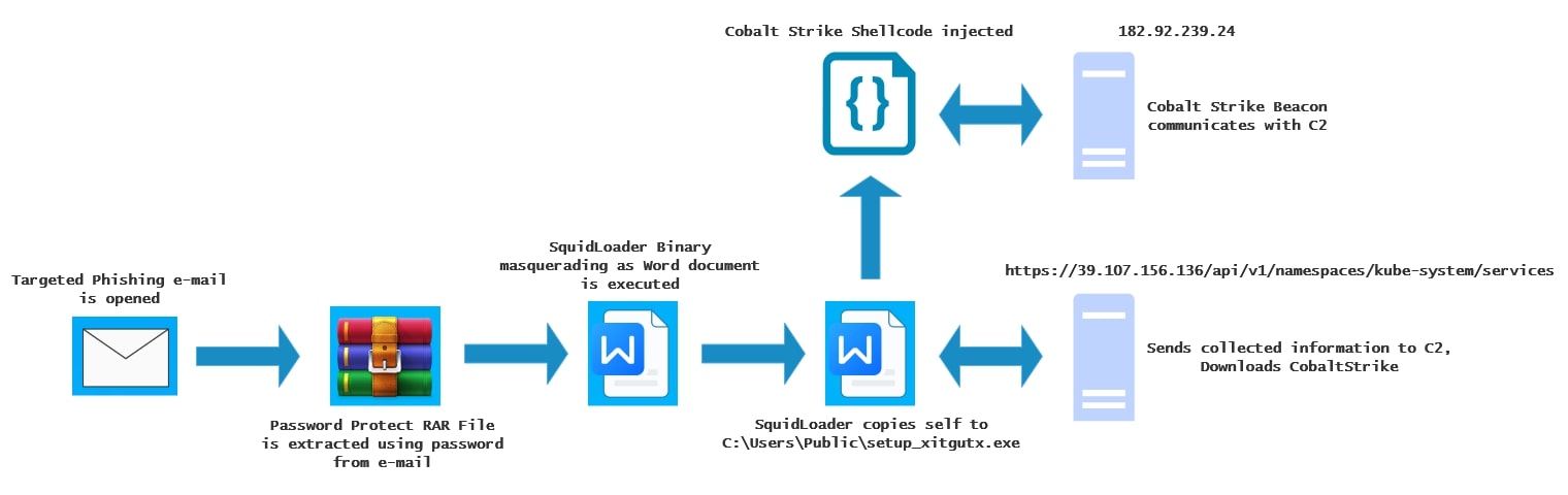 New SquidLoader Variant Unleashed: Stealthy Malware Hits Hong Kong Financial Sector Undetected