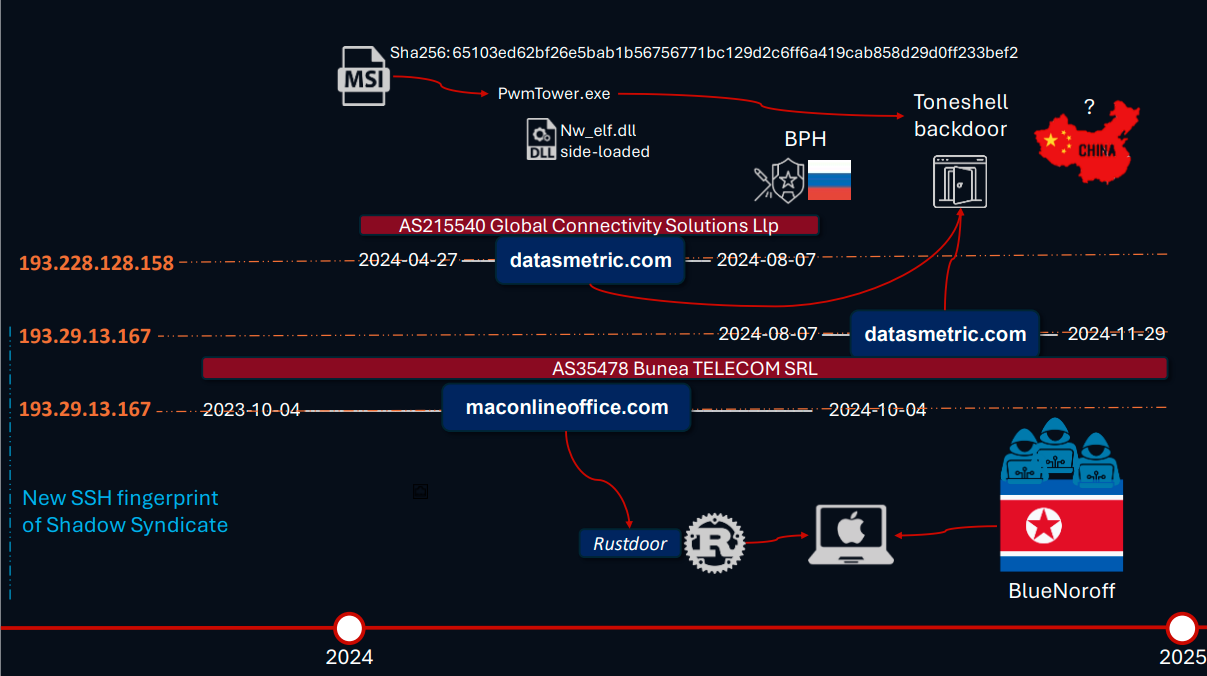 Unmasked: ShadowSyndicate’s Global Ransomware Empire Blurs Lines Between Cybercrime and Geopolitical Espionage