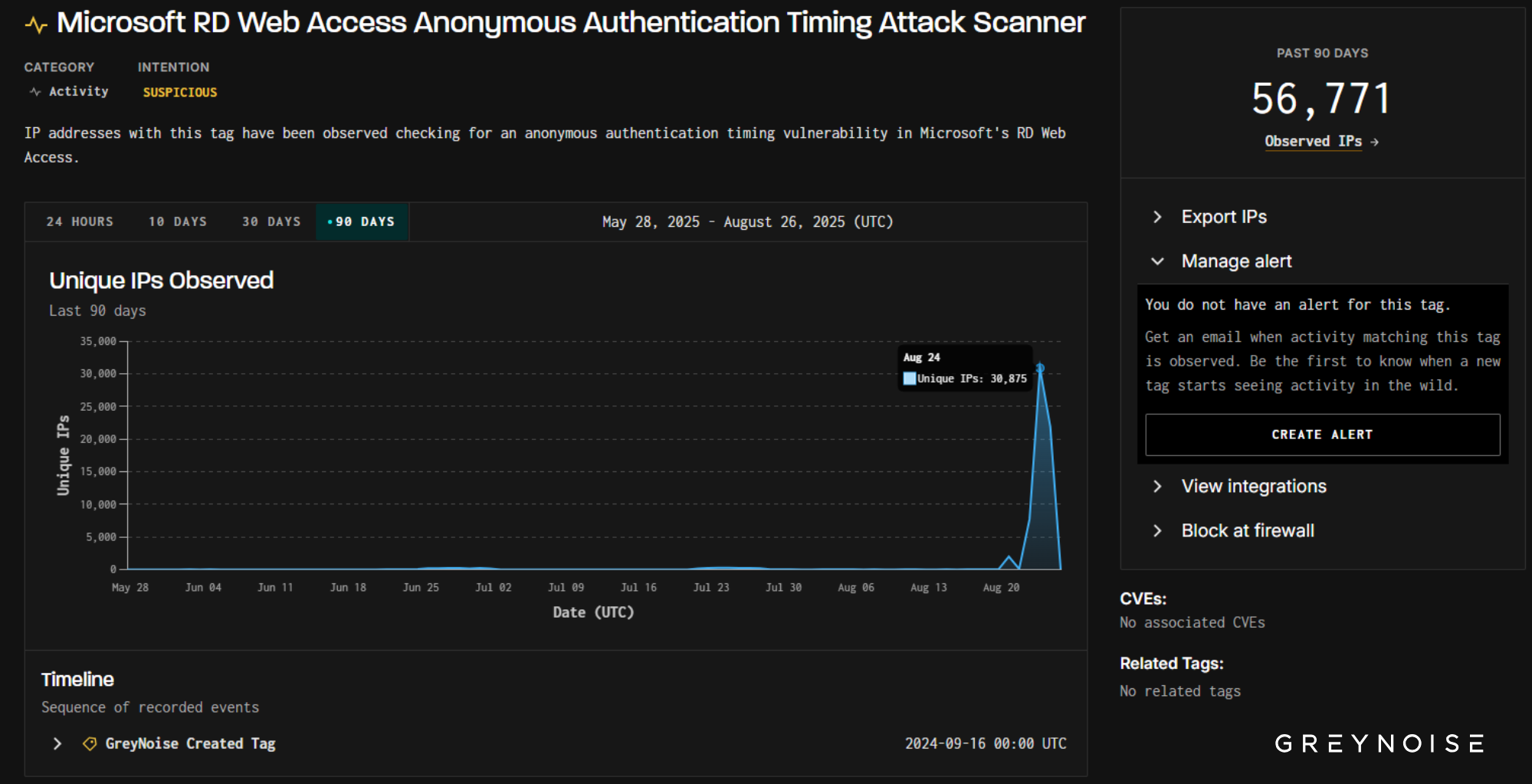 GreyNoise Detects Massive Surge in RDP Web Access Probing: Prelude to Password Attacks?