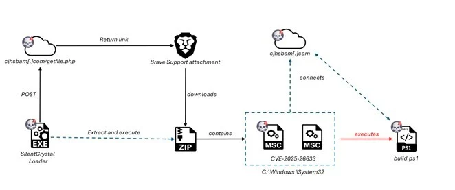 EncryptHub