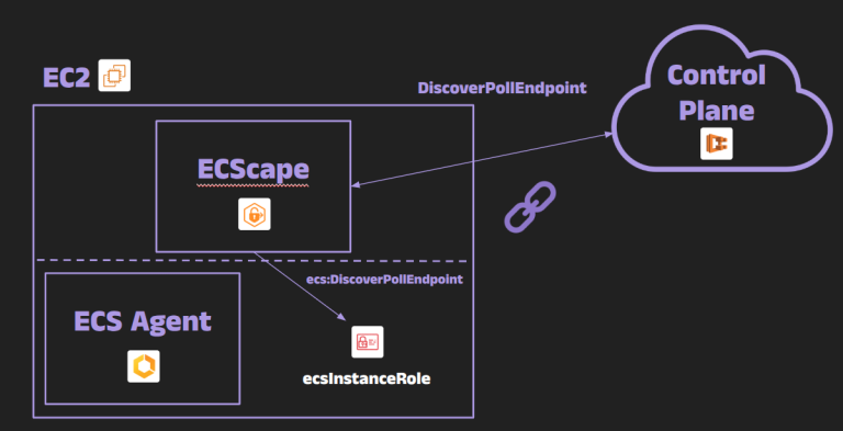 Amazon ECS