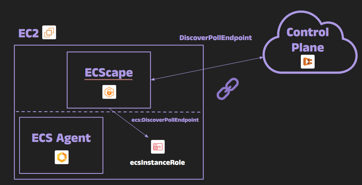 Cloud Chaos: New ‘ECScape’ Attack Threatens Amazon’s Container Service