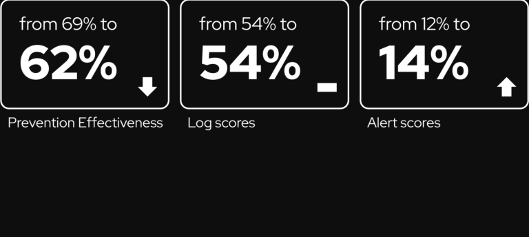 Password guessing