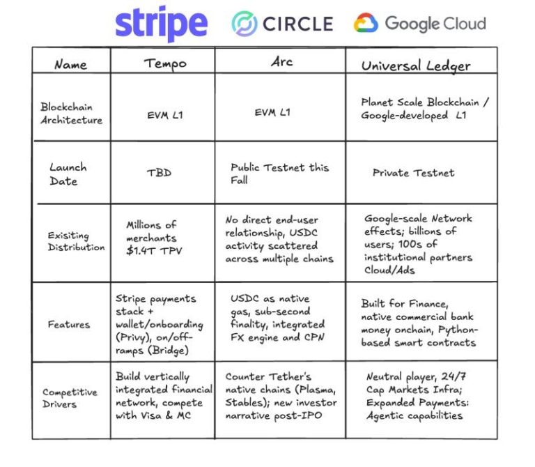 Google blockchain