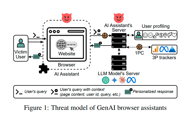 AI assistant privacy