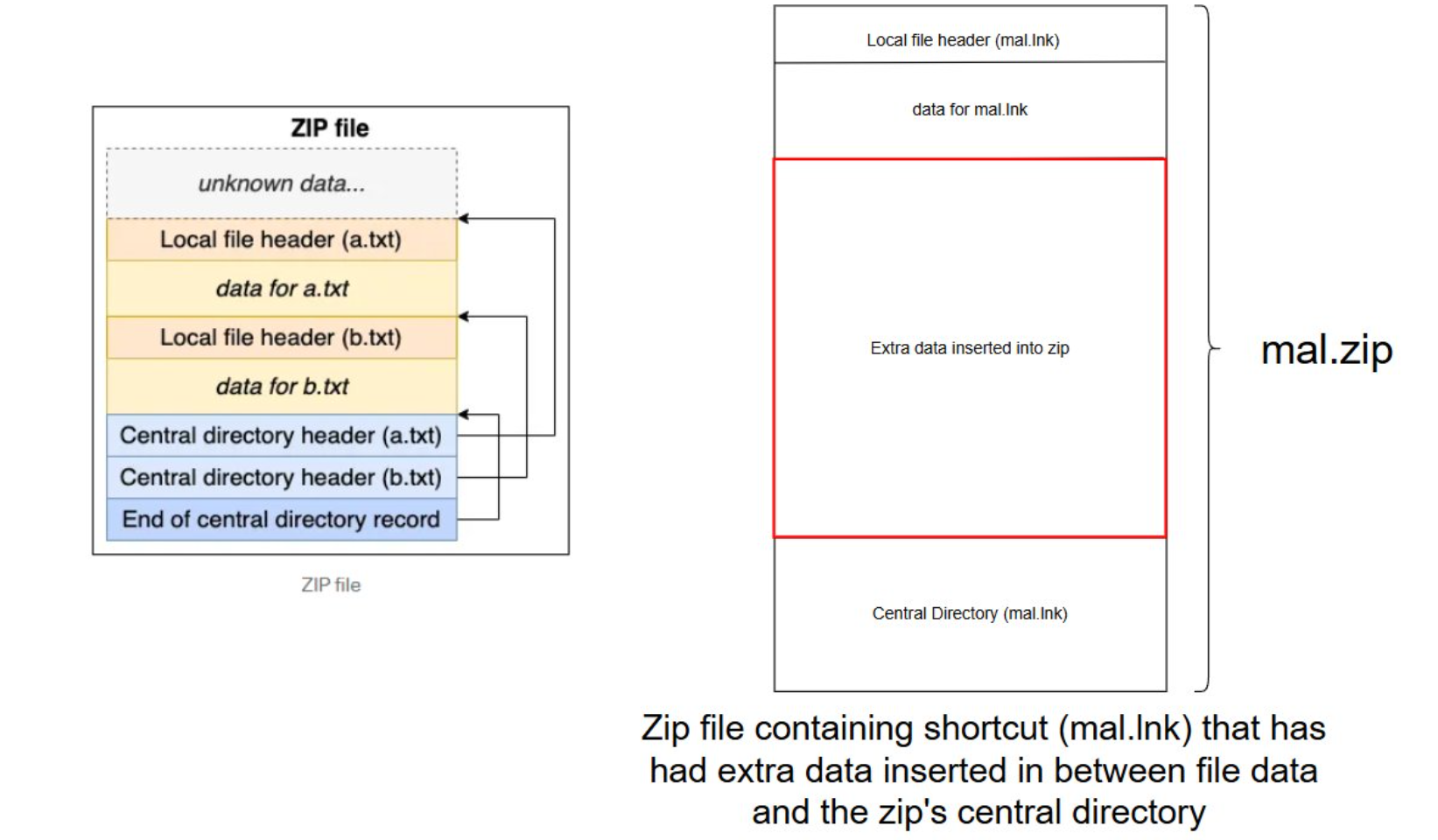 Zip Smuggling: The Stealthy Way to Hide Data in Plain Sight
