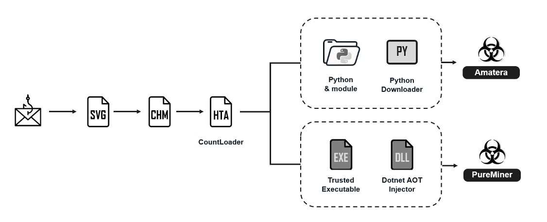 New Phishing Campaign Impersonates Ukrainian Police to Deliver Amatera Stealer and PureMiner