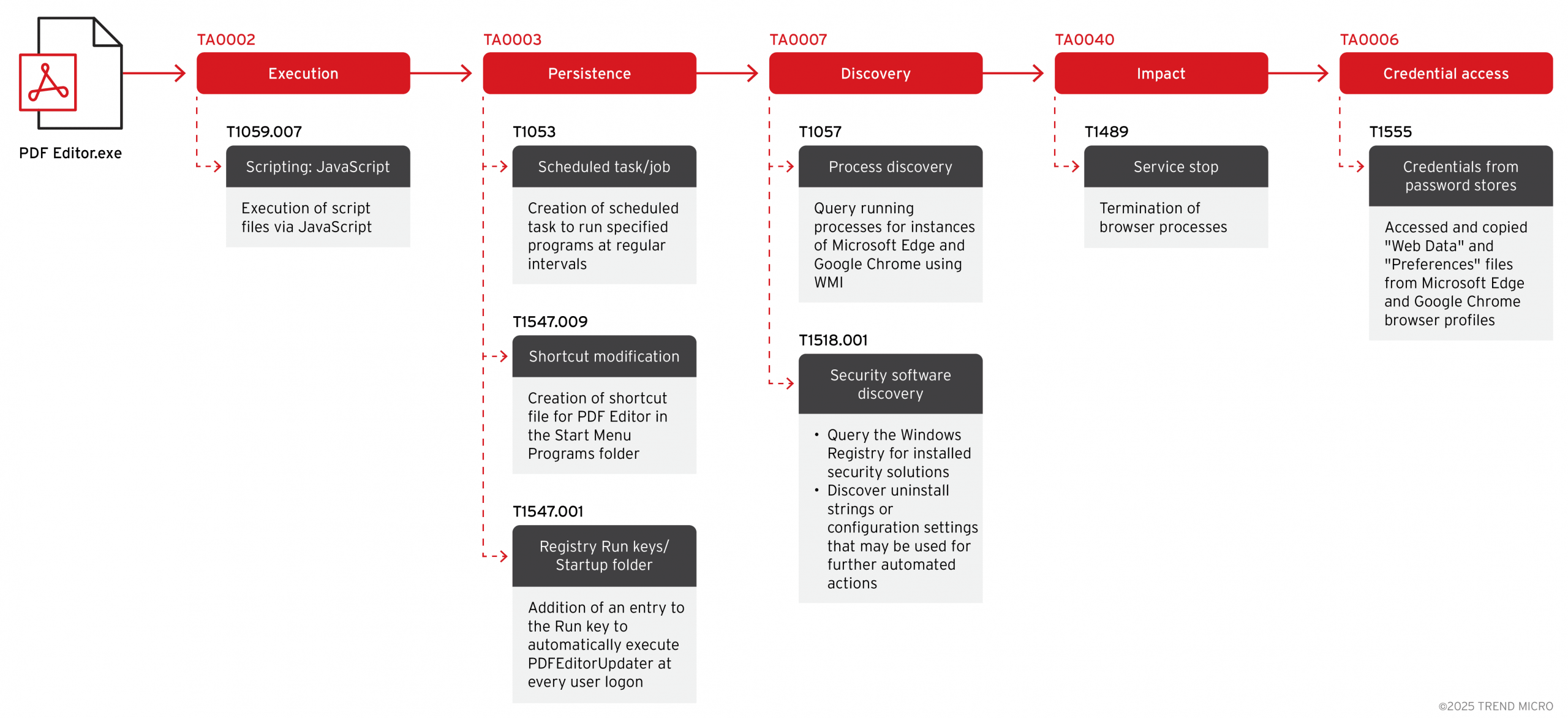 EvilAI: The New Malware Using AI to Evade Detection