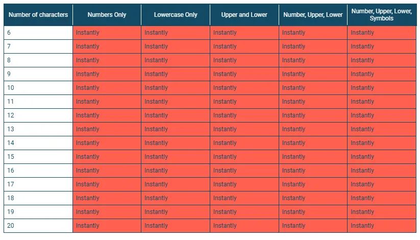 New GPUs Make Hacking Passwords Easier. Is Yours Still Safe?