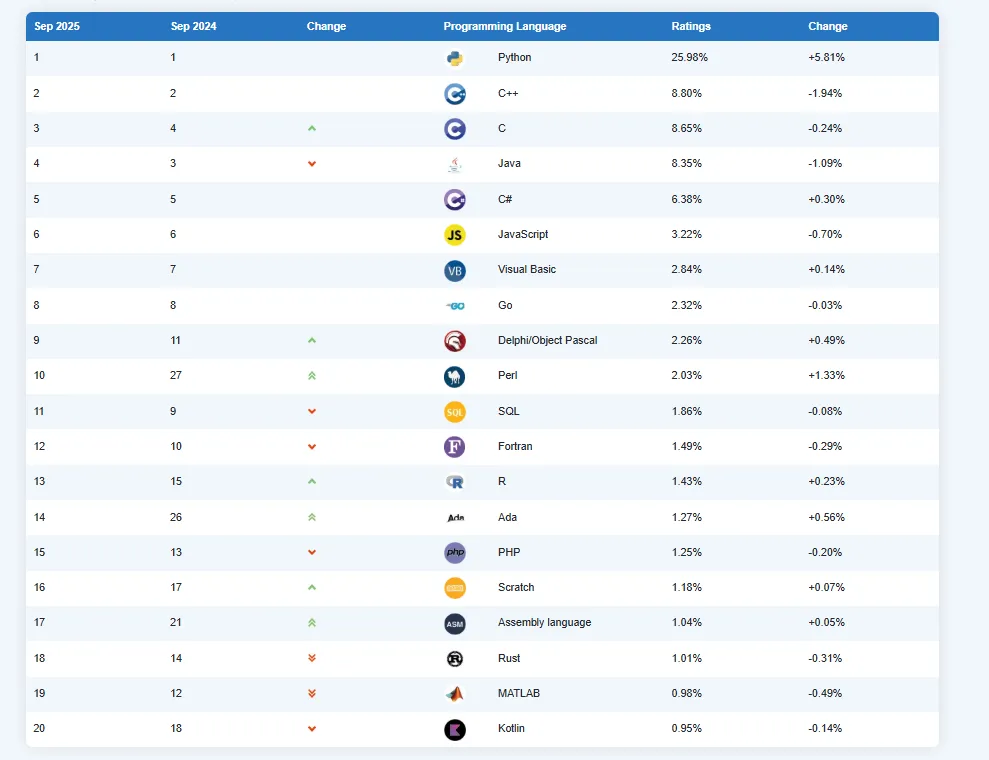 The Unexpected Comeback of Perl: A Look at the September TIOBE Index