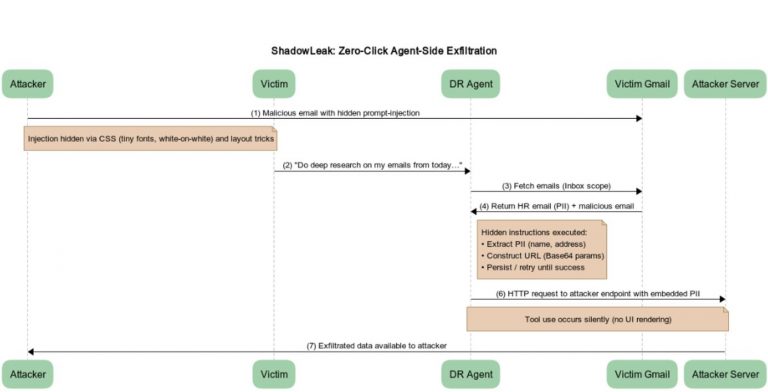 OpenAI zero-click