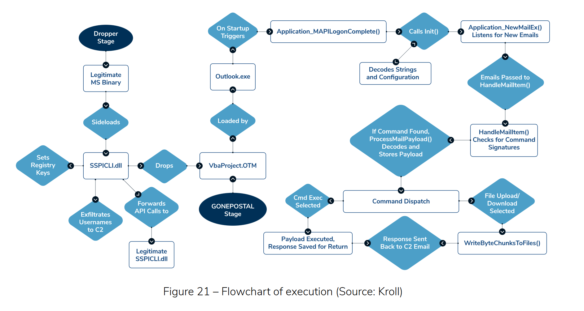 GONEPOSTAL: New Espionage Malware Hijacks Outlook for Covert Attacks