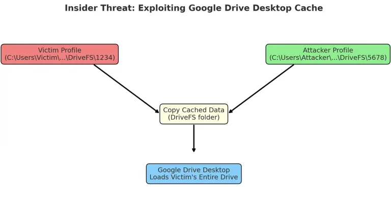Google Drive Vulnerability
