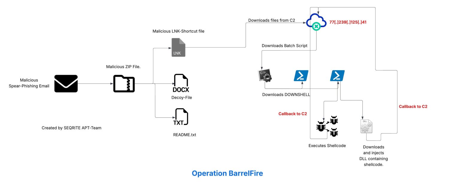 Anatomy of a Cyberattack: Inside the Campaign Against Kazakhstan’s Energy Sector