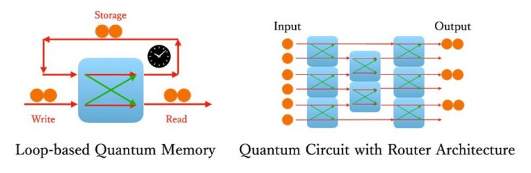 Photonic Router, Quantum Internet