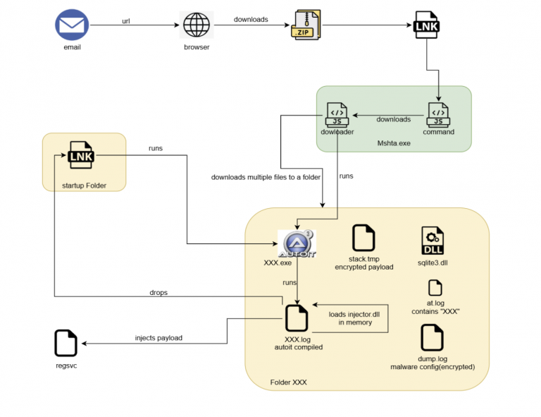 Astaroth GitHub C2
