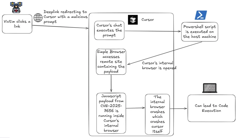 AI IDE vulnerability
