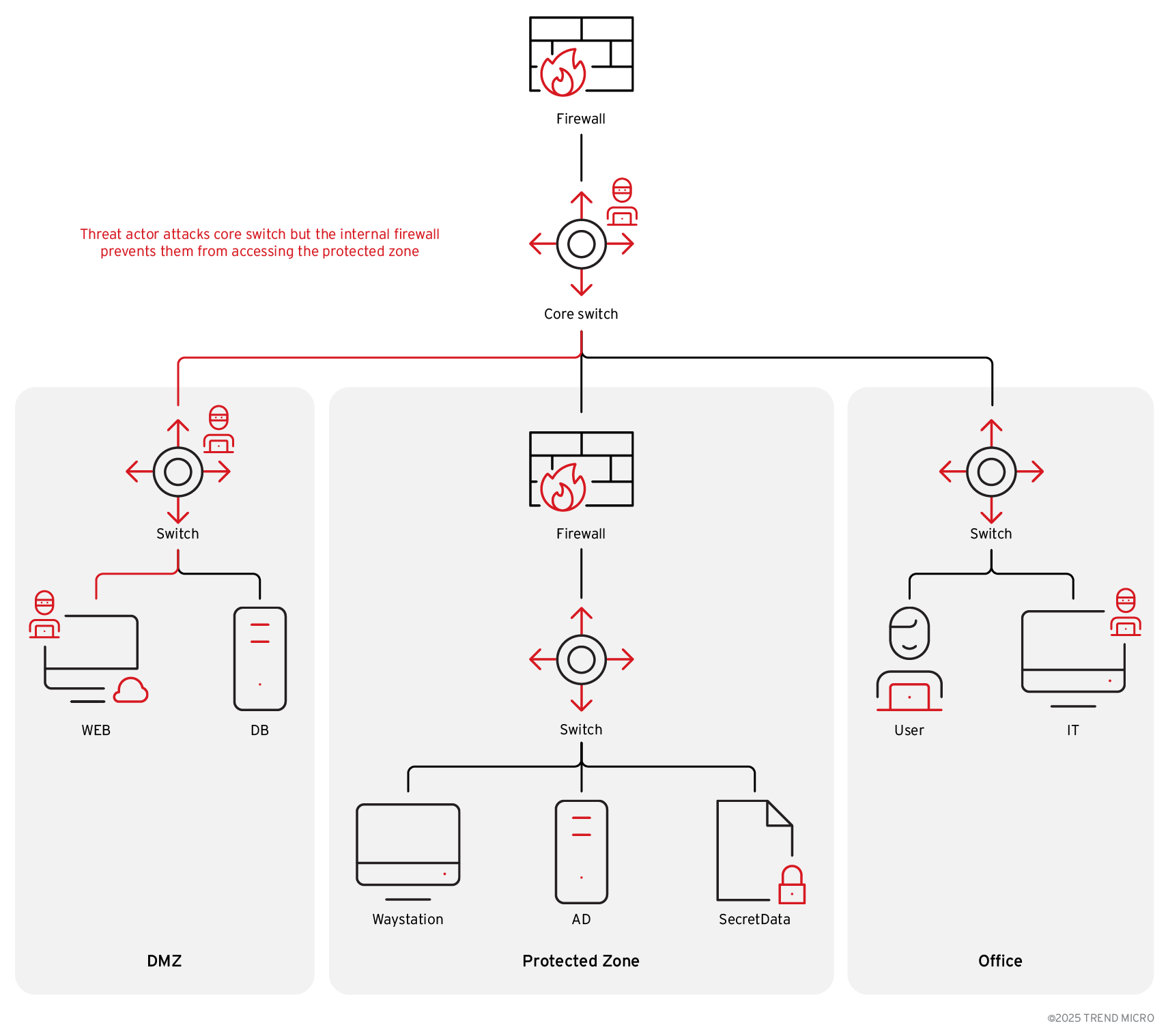 Operation ZeroDisco: Critical Cisco SNMP Flaw (CVE-2025-20352) Used to Implant Linux Rootkits and Inject “Disco” Password