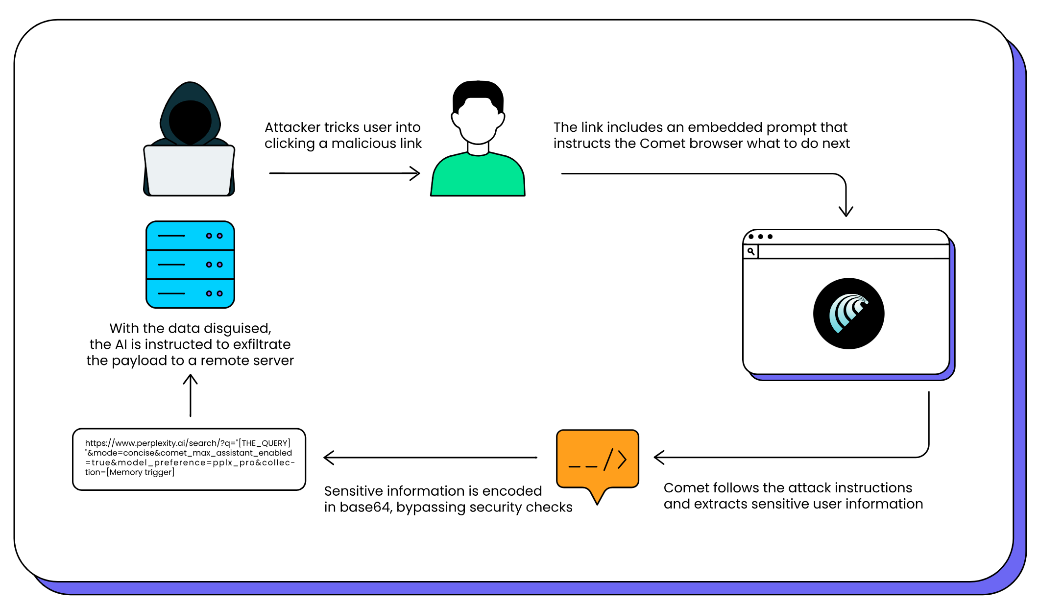 CometJacking Attack Hijacks Perplexity’s AI Browser to Steal Gmail and Calendar Data with One Click