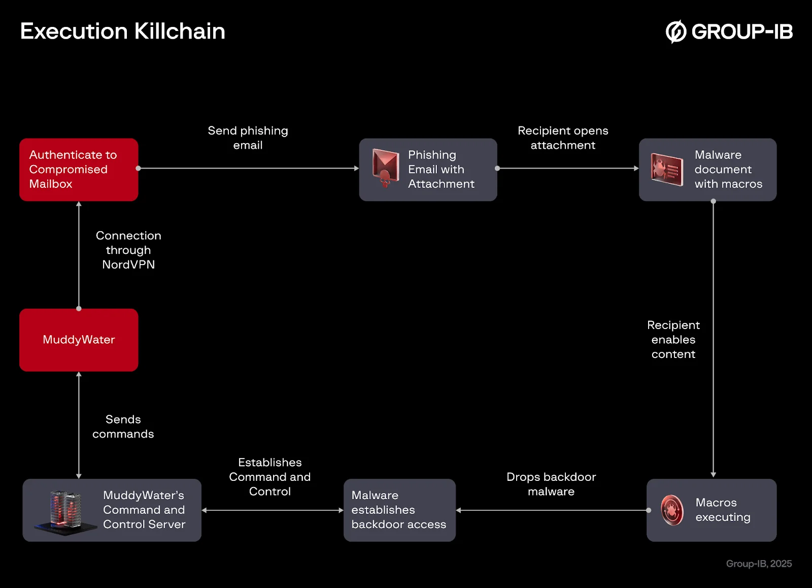 High-Value Targets: MuddyWater APT Used Compromised VPN Mailbox in Stealth Campaign