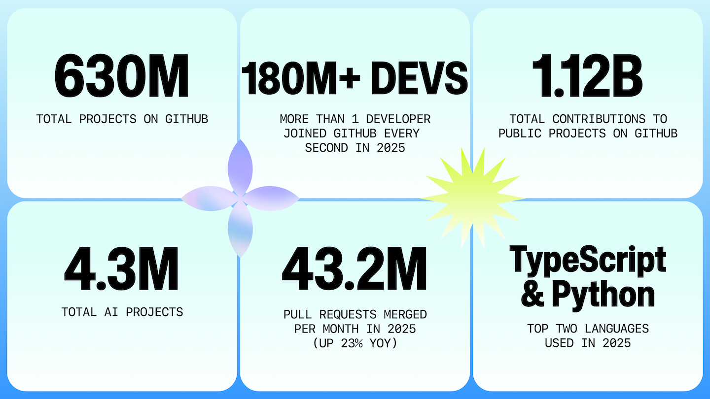 Octoverse 2025: India to Surpass U.S. Developers; AI Becomes Baseline