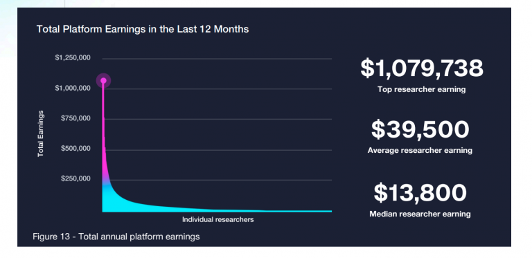 HackerOne Payouts
