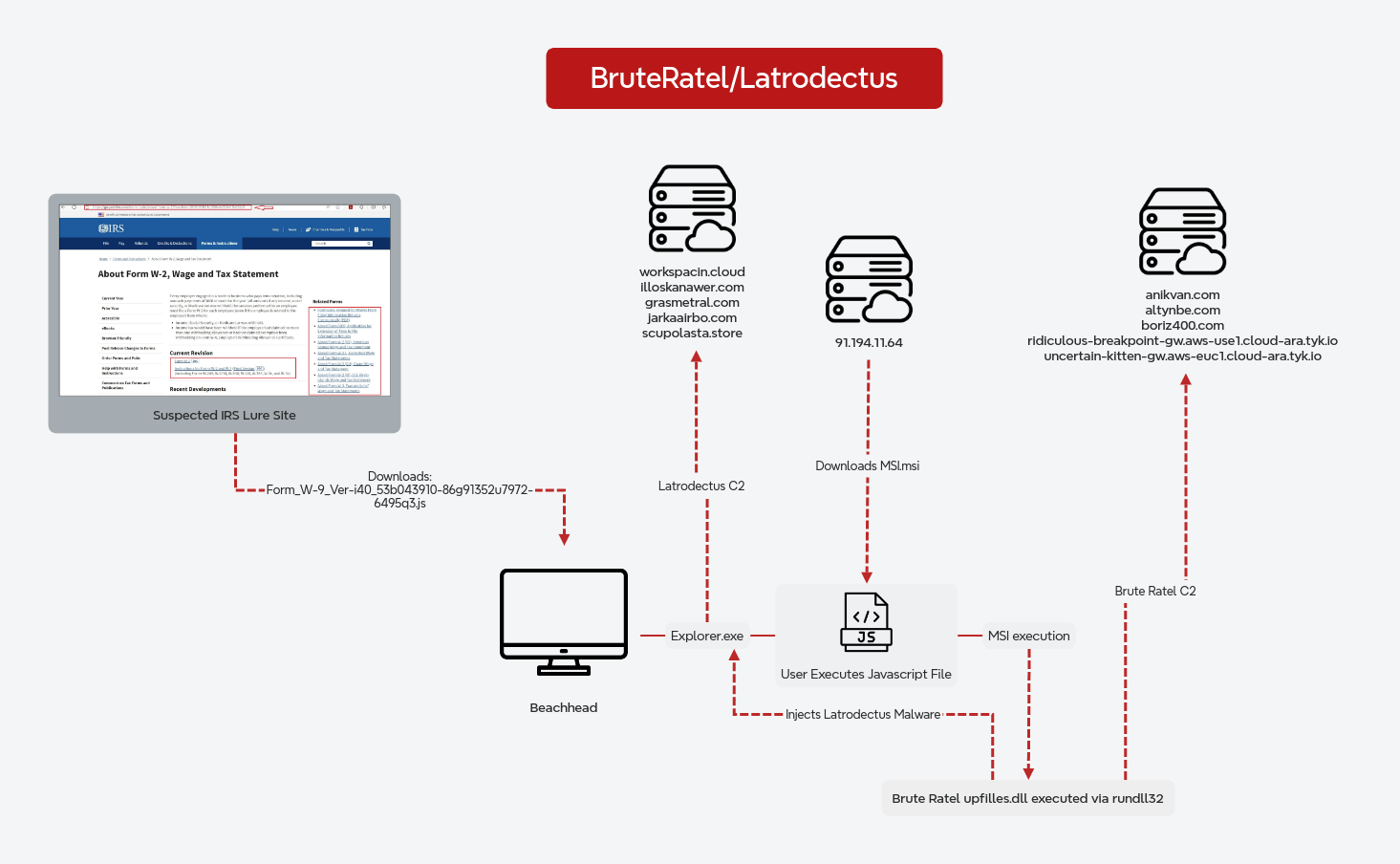 Lunar Spider Campaign: Single Click Leads to Two-Month Intrusion and Domain Admin Theft