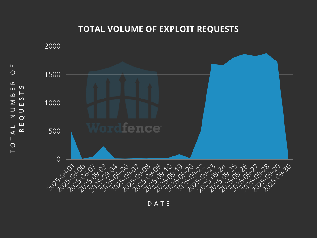 Critical WordPress Flaw CVE-2025-5947 (CVSS 9.8) Under Active Exploitation for Admin Takeover