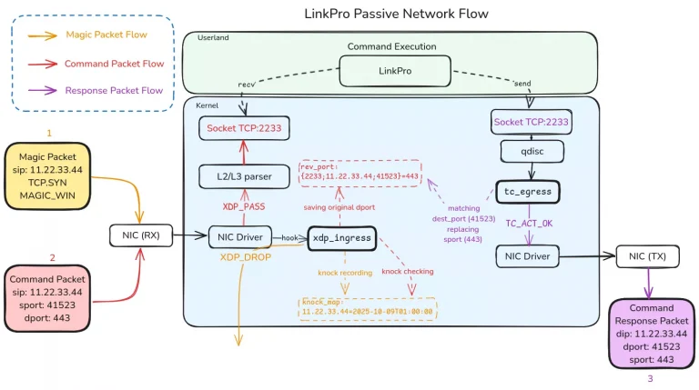 LinkPro eBPF Rootkit