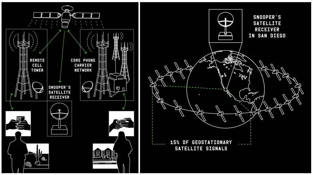 Shocking Discovery: Nearly Half of Geostationary Satellites Leak Unencrypted Military, Corporate, and T-Mobile Data