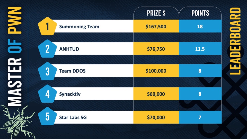 Hacker Teams Win $792K as Samsung Galaxy S25 is Hacked at Pwn2Own