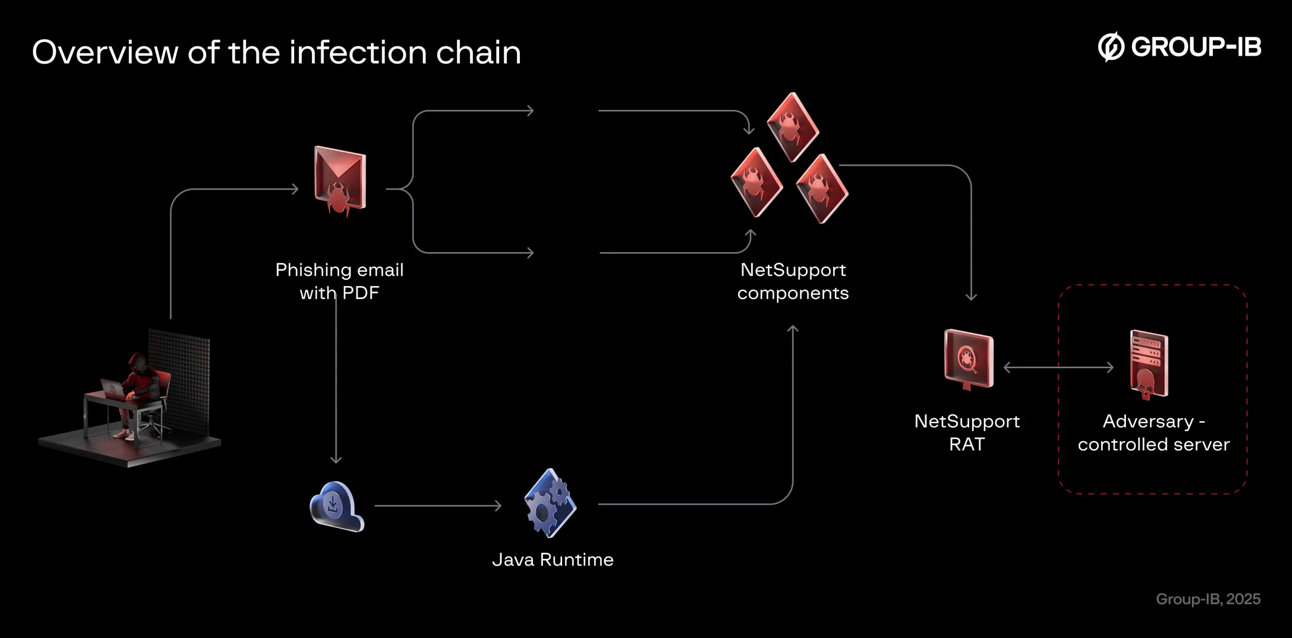 Bloody Wolf Hackers Impersonate Government Agencies to Deploy NetSupport RAT in Central Asia