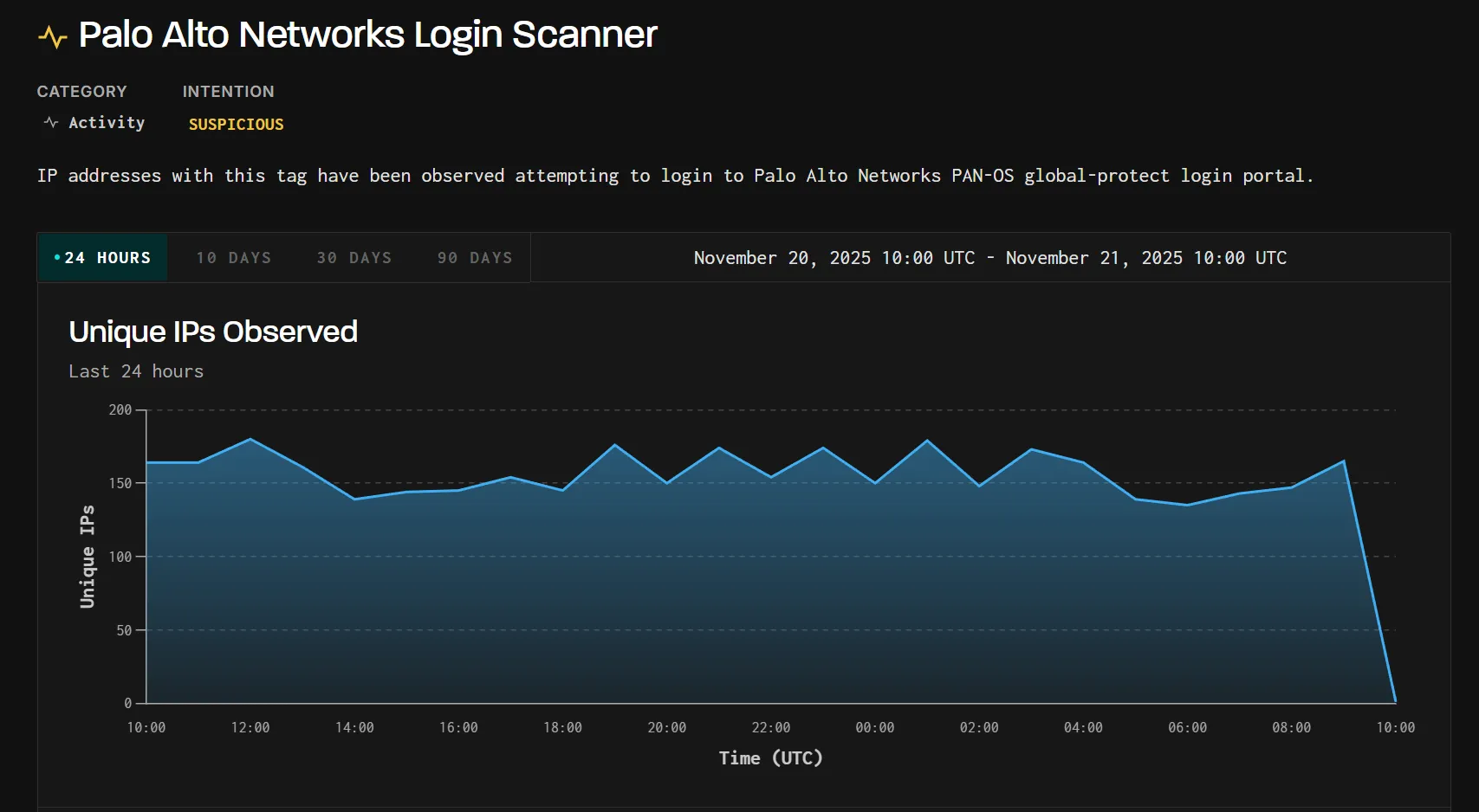 Forty-Fold Spike in Probing Targets Palo Alto GlobalProtect Login Portals