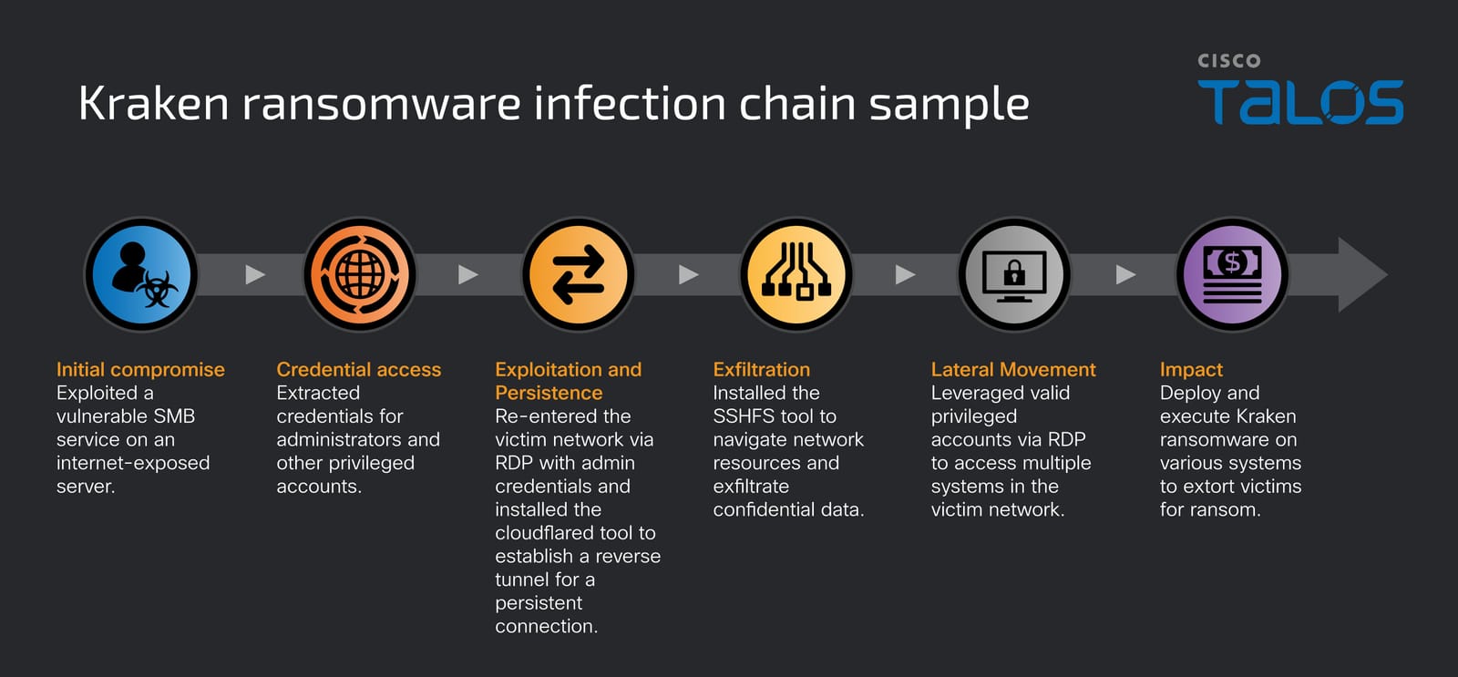 Kraken Ransomware Unleashed: Multi-Platform Threat Benchmarks Systems to Maximize Damage